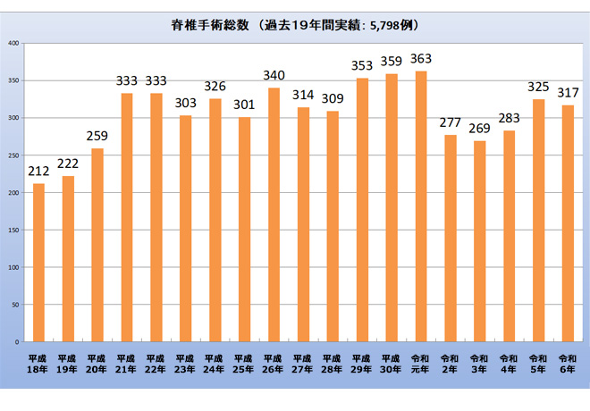 脊椎手術件数グラフ